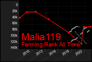 Total Graph of Malia119