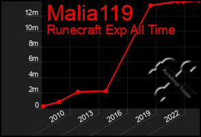 Total Graph of Malia119