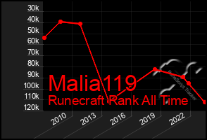 Total Graph of Malia119