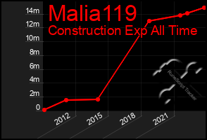 Total Graph of Malia119