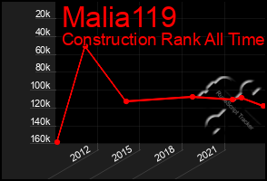 Total Graph of Malia119