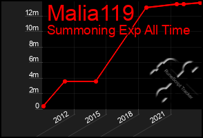 Total Graph of Malia119