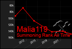 Total Graph of Malia119