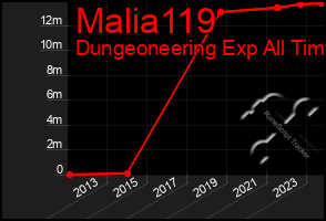 Total Graph of Malia119