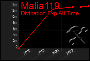 Total Graph of Malia119