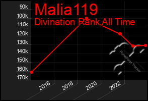 Total Graph of Malia119