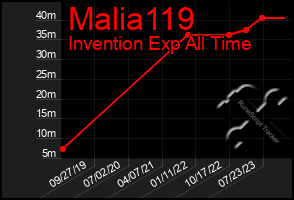 Total Graph of Malia119