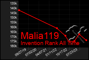 Total Graph of Malia119