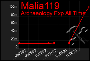 Total Graph of Malia119