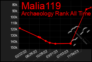 Total Graph of Malia119