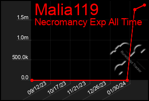 Total Graph of Malia119