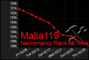 Total Graph of Malia119