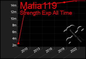 Total Graph of Malia119