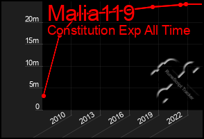 Total Graph of Malia119