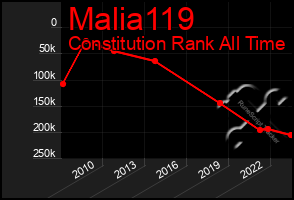 Total Graph of Malia119