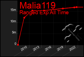 Total Graph of Malia119