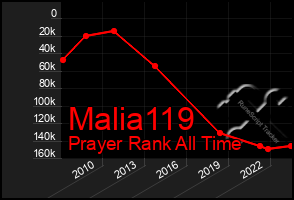 Total Graph of Malia119