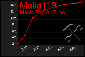 Total Graph of Malia119