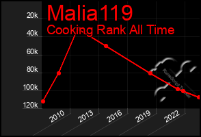 Total Graph of Malia119