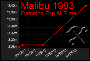Total Graph of Malibu 1993