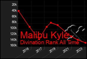 Total Graph of Malibu Kyle