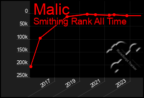 Total Graph of Malic