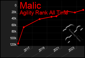 Total Graph of Malic