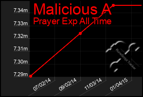 Total Graph of Malicious A