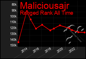 Total Graph of Maliciousajr