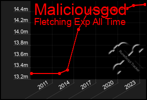 Total Graph of Maliciousgod