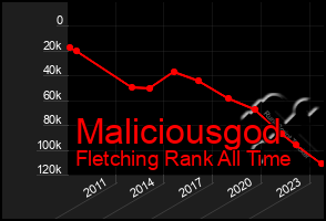 Total Graph of Maliciousgod