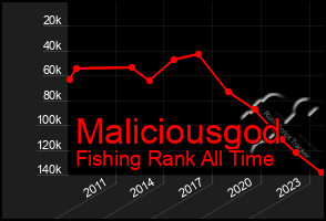 Total Graph of Maliciousgod