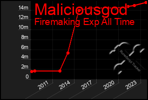 Total Graph of Maliciousgod