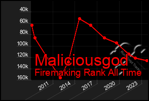 Total Graph of Maliciousgod