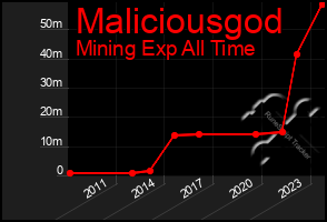 Total Graph of Maliciousgod