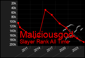 Total Graph of Maliciousgod