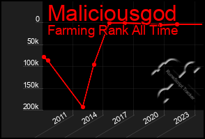 Total Graph of Maliciousgod