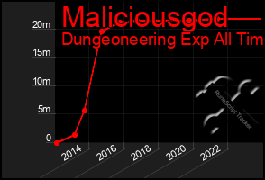 Total Graph of Maliciousgod