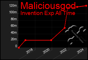 Total Graph of Maliciousgod