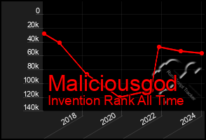 Total Graph of Maliciousgod