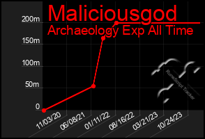 Total Graph of Maliciousgod