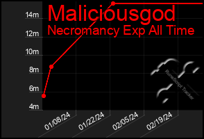 Total Graph of Maliciousgod