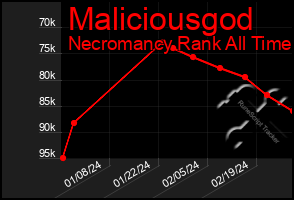 Total Graph of Maliciousgod