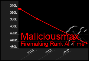 Total Graph of Maliciousmax