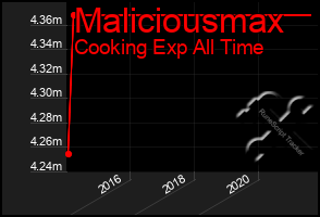 Total Graph of Maliciousmax