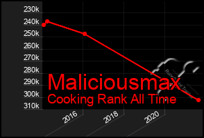 Total Graph of Maliciousmax