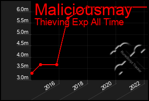 Total Graph of Maliciousmay