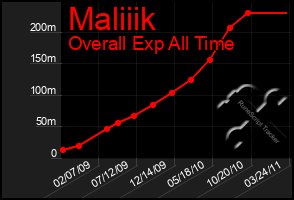 Total Graph of Maliiik