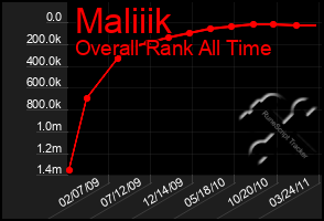 Total Graph of Maliiik