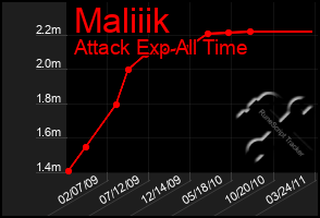 Total Graph of Maliiik